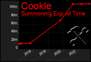 Total Graph of Cookle