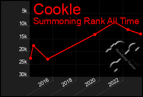 Total Graph of Cookle