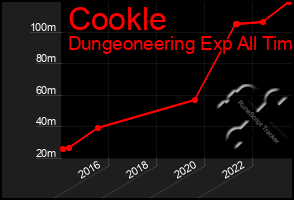 Total Graph of Cookle