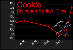 Total Graph of Cookle