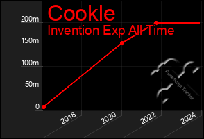 Total Graph of Cookle