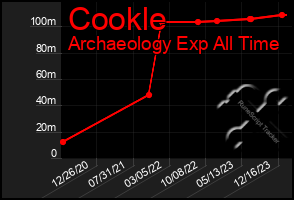 Total Graph of Cookle