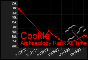 Total Graph of Cookle