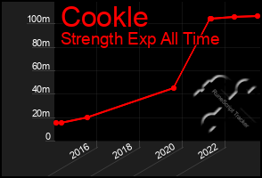 Total Graph of Cookle