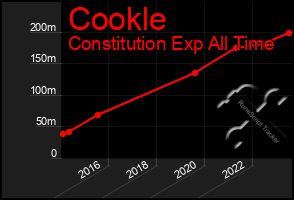 Total Graph of Cookle