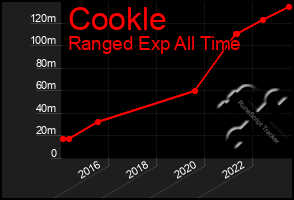 Total Graph of Cookle