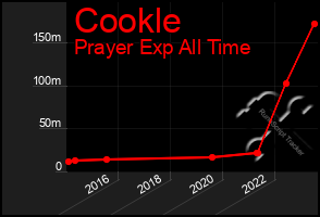 Total Graph of Cookle