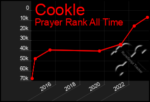 Total Graph of Cookle