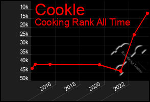 Total Graph of Cookle