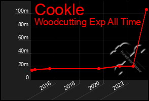 Total Graph of Cookle