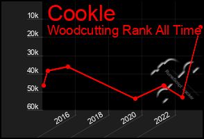 Total Graph of Cookle