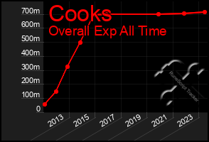 Total Graph of Cooks