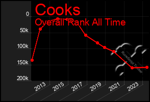 Total Graph of Cooks