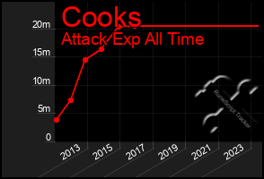 Total Graph of Cooks