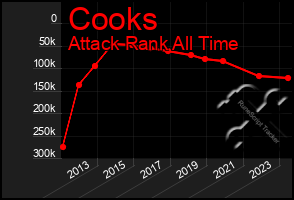 Total Graph of Cooks