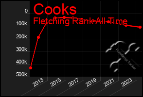 Total Graph of Cooks