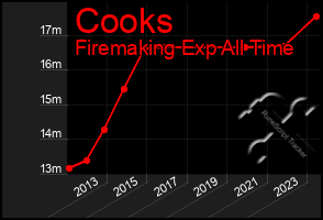 Total Graph of Cooks