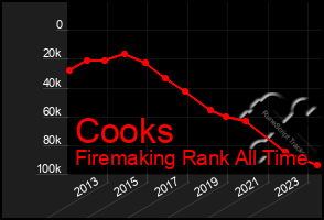 Total Graph of Cooks