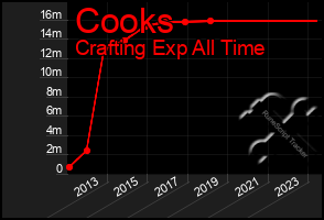 Total Graph of Cooks