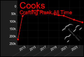 Total Graph of Cooks