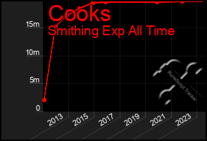 Total Graph of Cooks