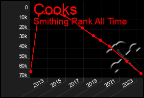 Total Graph of Cooks