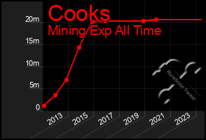 Total Graph of Cooks