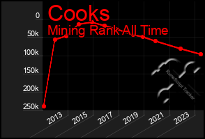 Total Graph of Cooks