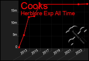 Total Graph of Cooks