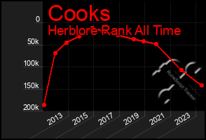 Total Graph of Cooks