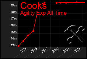 Total Graph of Cooks