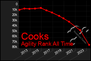 Total Graph of Cooks