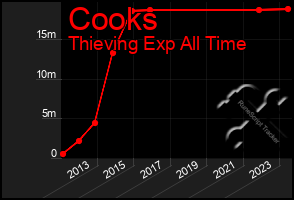 Total Graph of Cooks