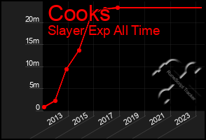 Total Graph of Cooks