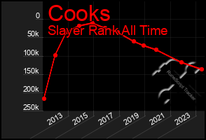 Total Graph of Cooks