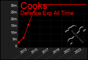 Total Graph of Cooks