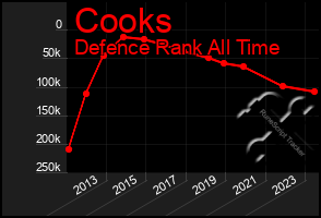 Total Graph of Cooks