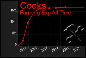 Total Graph of Cooks