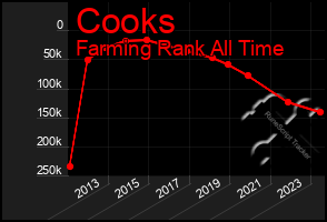 Total Graph of Cooks