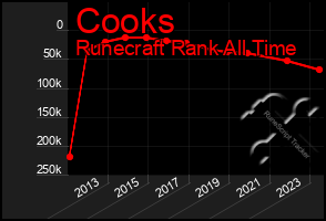 Total Graph of Cooks