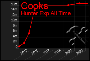 Total Graph of Cooks