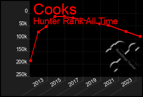 Total Graph of Cooks