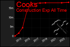 Total Graph of Cooks