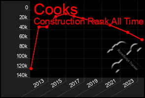 Total Graph of Cooks