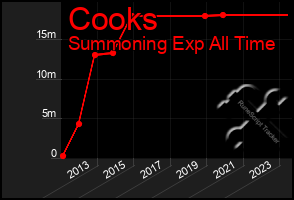 Total Graph of Cooks