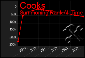 Total Graph of Cooks