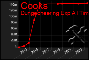 Total Graph of Cooks