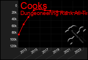 Total Graph of Cooks