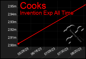 Total Graph of Cooks