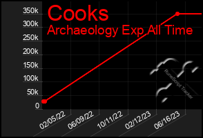 Total Graph of Cooks